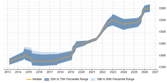 Contractor daily rate distribution trend for jobs in England citing Cyber Threat Analysis