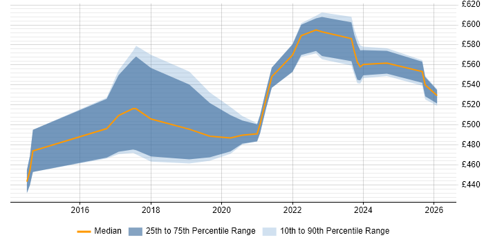 Contractor daily rate distribution trend for Cyber Threat Analyst job vacancies in England