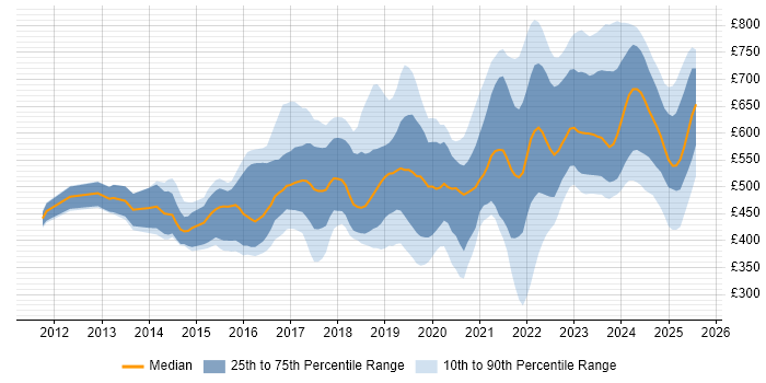 Contractor daily rate distribution trend for jobs in England citing Cyber Threat