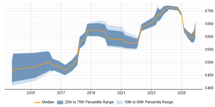 Contractor daily rate distribution trend for CyberArk Architect job vacancies in England