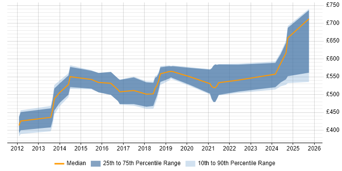 Contractor daily rate distribution trend for CyberArk Specialist job vacancies in England