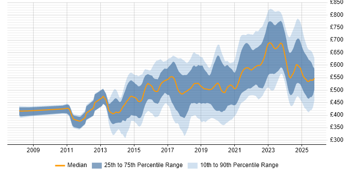 Contractor daily rate distribution trend for jobs in England citing CyberArk Contractor daily rate distribution trend for jobs in England citing CyberArk