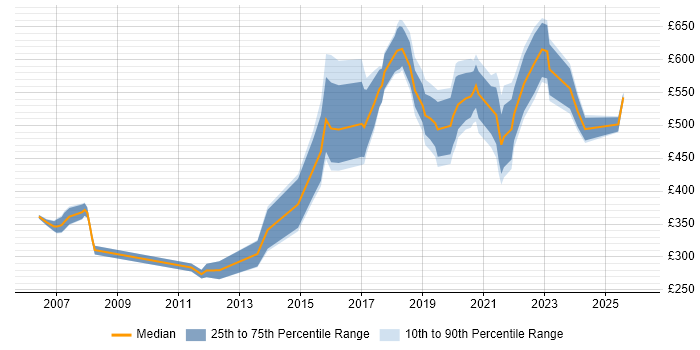 Contractor daily rate distribution trend for jobs in England citing Cybercrime