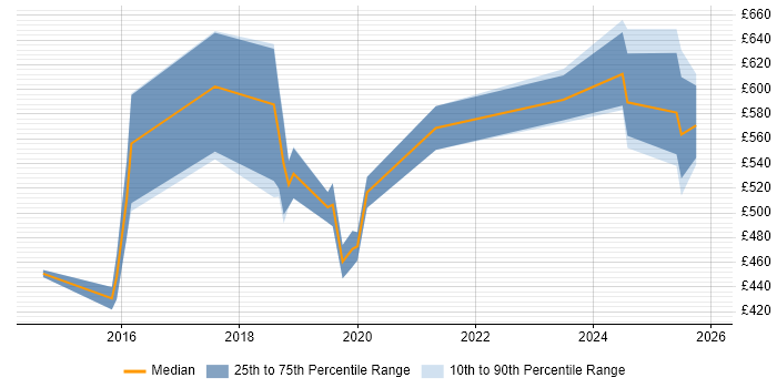 Contractor daily rate distribution trend for jobs in England citing Cypher