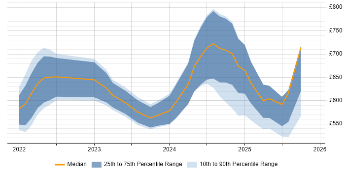 Contractor daily rate distribution trend for jobs in England citing Dagster