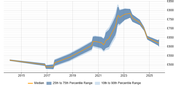 Contractor daily rate distribution trend for jobs in England citing DAMA DMBOK Contractor daily rate distribution trend for jobs in England citing DAMA DMBOK