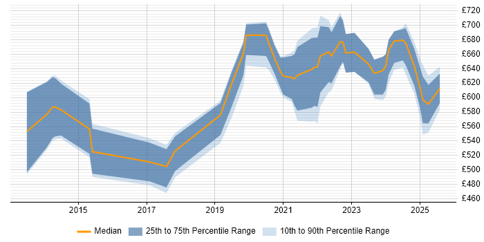 Contractor daily rate distribution trend for jobs in England citing DAMA Contractor daily rate distribution trend for jobs in England citing DAMA