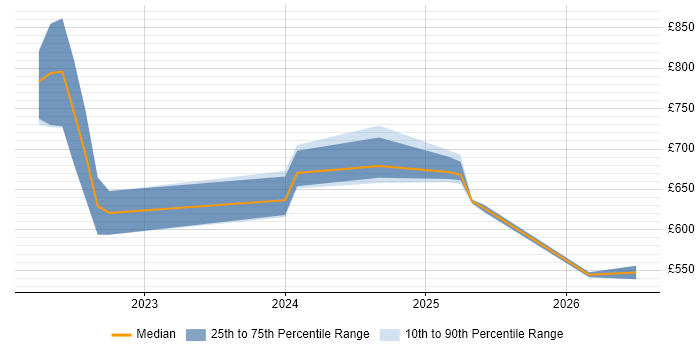 Contractor daily rate distribution trend for jobs in England citing DAML
