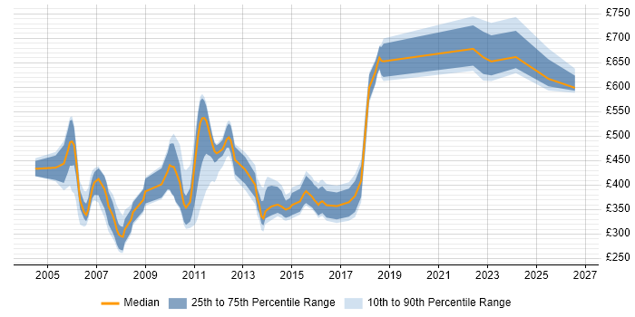 Contractor daily rate distribution trend for jobs in England citing DAO