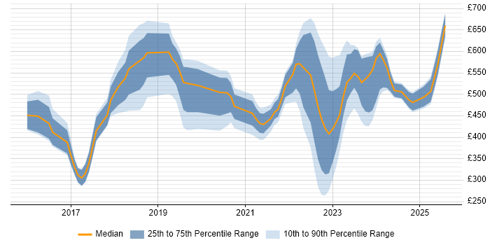 Contractor daily rate distribution trend for jobs in England citing Darktrace Contractor daily rate distribution trend for jobs in England citing Darktrace
