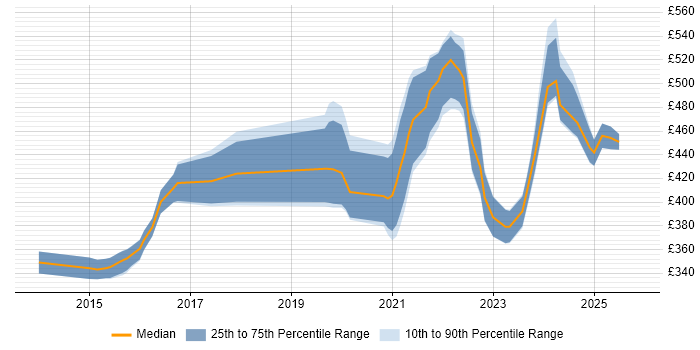 Contractor daily rate distribution trend for jobs in England citing Dart