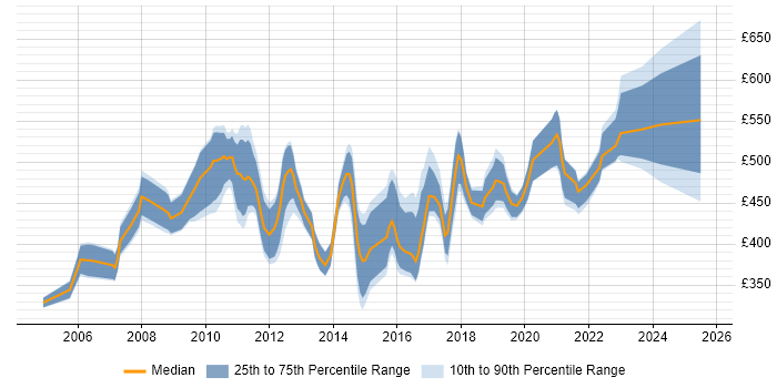 Contractor daily rate distribution trend for Data Analysis Business Analyst job vacancies in England Contractor daily rate distribution trend for Data Analysis Business Analyst job vacancies in England