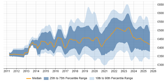 Contractor daily rate distribution trend for jobs in England citing Data Analysis Expressions