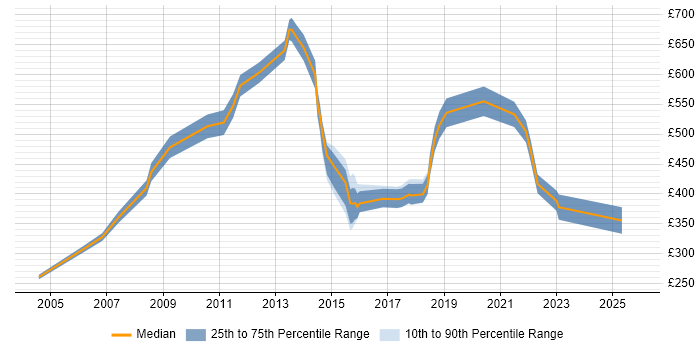 Contractor daily rate distribution trend for Data Analysis Manager job vacancies in England