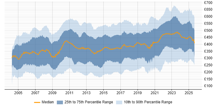 Contractor daily rate distribution trend for Data Analyst job vacancies in England