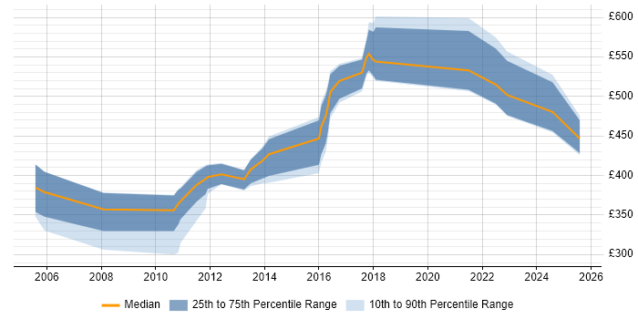 Contractor daily rate distribution trend for jobs in England citing Data Categorisation Contractor daily rate distribution trend for jobs in England citing Data Categorisation