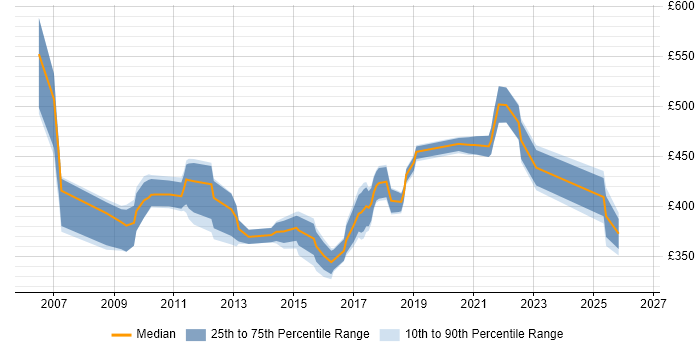 Contractor daily rate distribution trend for Data Centre Business Analyst job vacancies in England