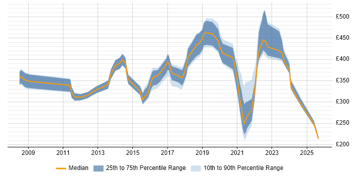Contractor daily rate distribution trend for Data Centre Infrastructure Engineer job vacancies in England Contractor daily rate distribution trend for Data Centre Infrastructure Engineer job vacancies in England