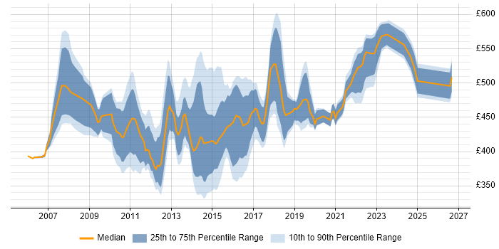 Contractor daily rate distribution trend for Data Centre Migration Project Manager job vacancies in England