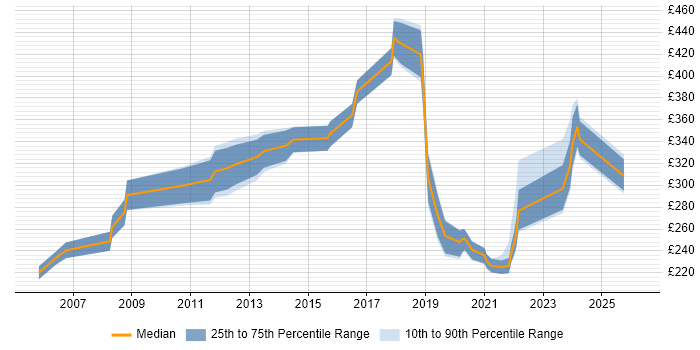 Contractor daily rate distribution trend for Data Centre Operations Engineer job vacancies in England