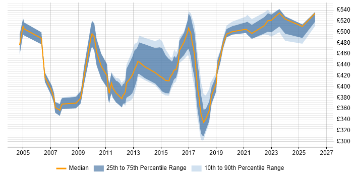 Contractor daily rate distribution trend for Data Centre Specialist job vacancies in England