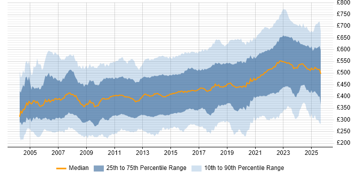 Contractor daily rate distribution trend for jobs in England citing Data Centre