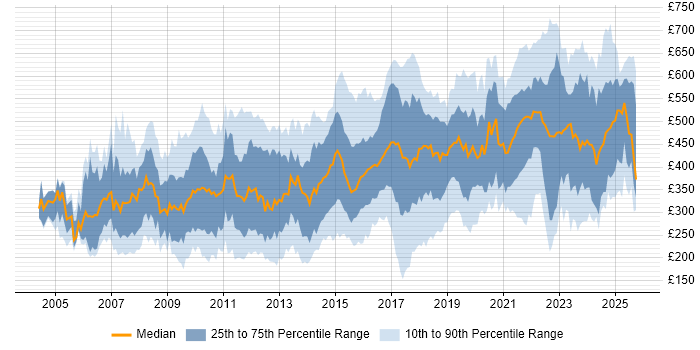 Contractor daily rate distribution trend for jobs in England citing Data Collection