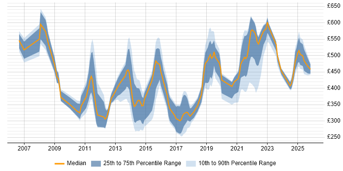 Contractor daily rate distribution trend for jobs in England citing Data Deduplication