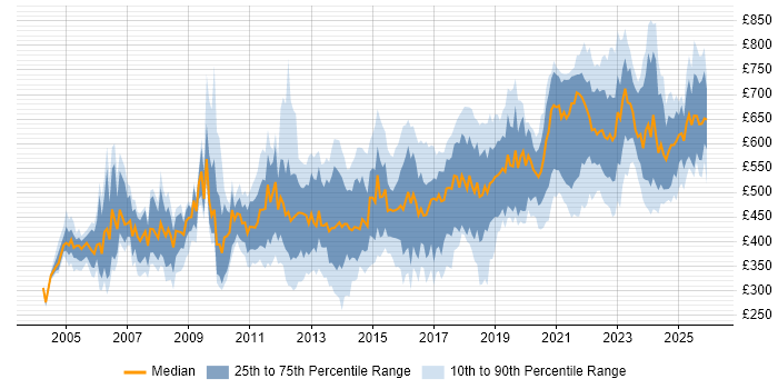 Contractor daily rate distribution trend for jobs in England citing Data Design