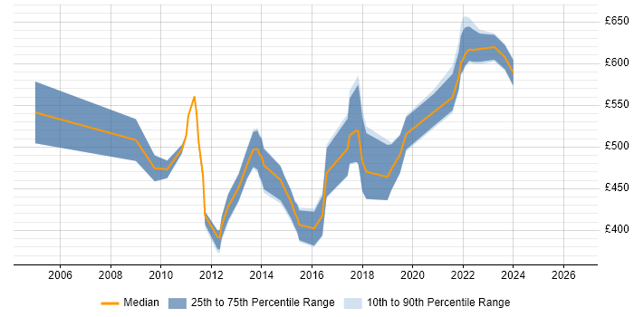 Contractor daily rate distribution trend for Data Designer job vacancies in England