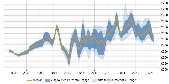 Contractor daily rate distribution trend for jobs in England citing Data Discovery