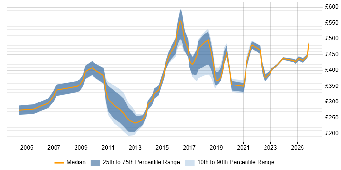 Contractor daily rate distribution trend for jobs in England citing Data-Driven Marketing