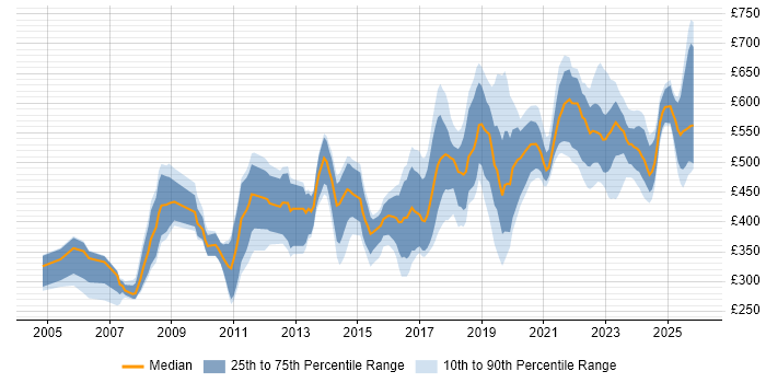 Contractor daily rate distribution trend for jobs in England citing Data Encryption