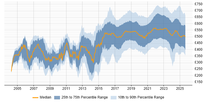 Contractor daily rate distribution trend for Data Engineer job vacancies in England