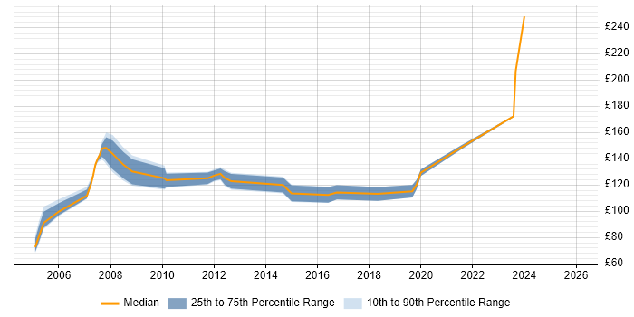 Contractor daily rate distribution trend for Data Entry Clerk job vacancies in England