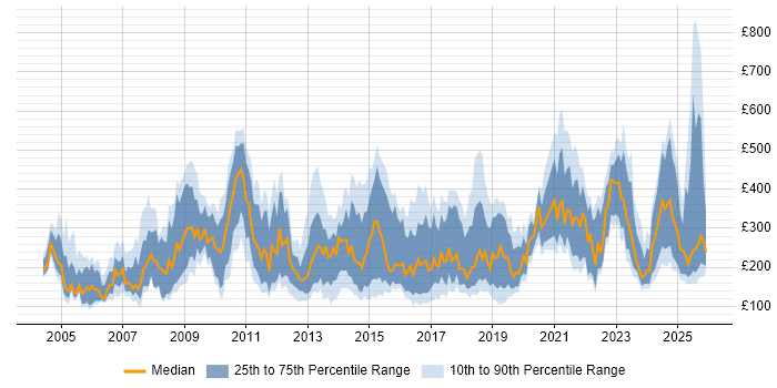 Contractor daily rate distribution trend for jobs in England citing Data Entry