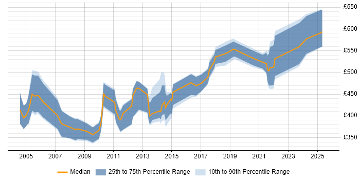 Contractor daily rate distribution trend for jobs in England citing Data-Flow Analysis Contractor daily rate distribution trend for jobs in England citing Data-Flow Analysis