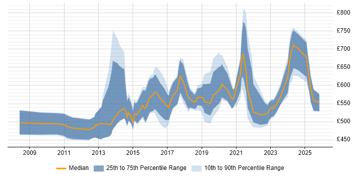 Contractor daily rate distribution trend for Data Governance Consultant job vacancies in England