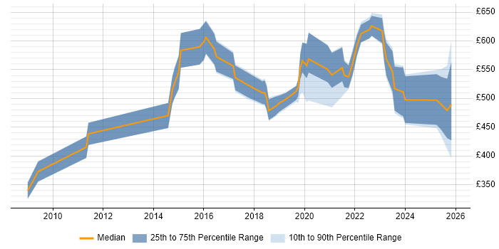 Contractor daily rate distribution trend for Data Governance Specialist job vacancies in England