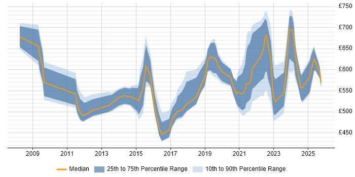 Contractor daily rate distribution trend for jobs in England citing Data Governance Strategy Contractor daily rate distribution trend for jobs in England citing Data Governance Strategy