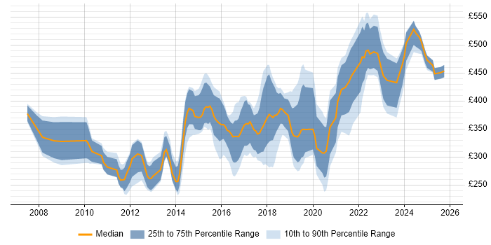 Contractor daily rate distribution trend for Data Insight Analyst job vacancies in England