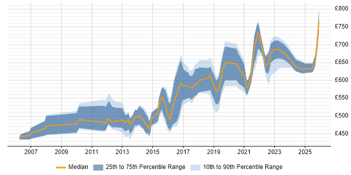 Contractor daily rate distribution trend for Data Integration Architect job vacancies in England