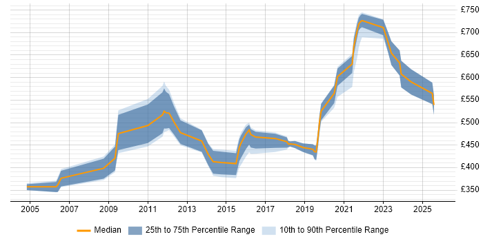 Contractor daily rate distribution trend for Data Integration Specialist job vacancies in England