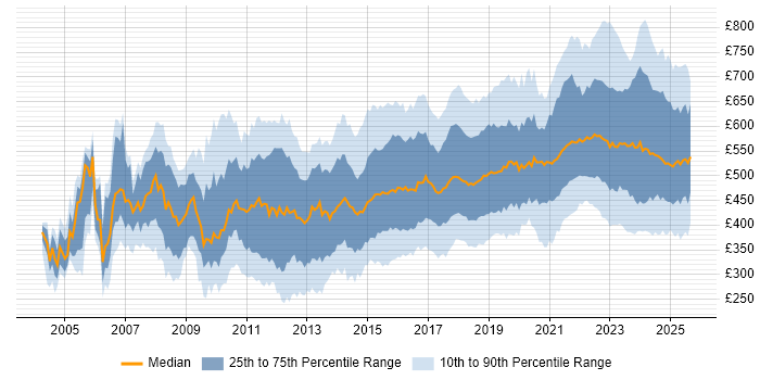 Contractor daily rate distribution trend for jobs in England citing Data Integration Contractor daily rate distribution trend for jobs in England citing Data Integration