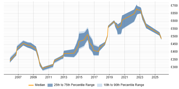 Contractor daily rate distribution trend for Data Management Specialist job vacancies in England