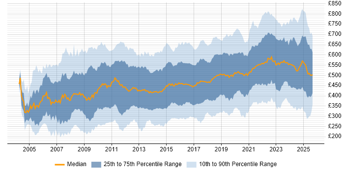 Contractor daily rate distribution trend for jobs in England citing Data Management