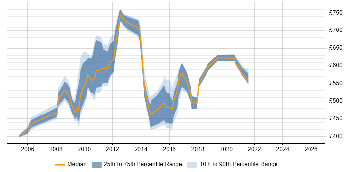 Contractor daily rate distribution trend for Data Mart Developer job vacancies in England