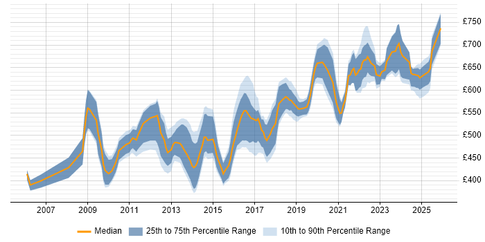 Contractor daily rate distribution trend for Data Migration Architect job vacancies in England