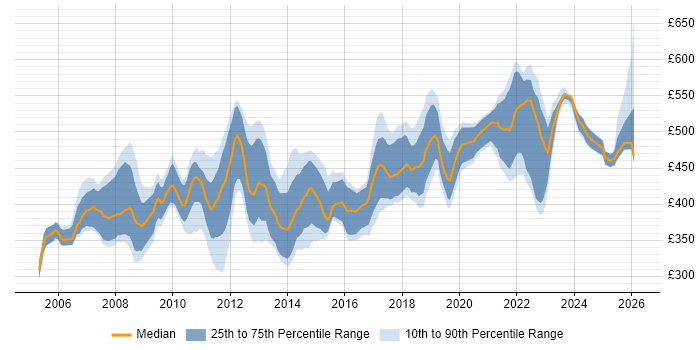 Contractor daily rate distribution trend for Data Migration Business Analyst job vacancies in England