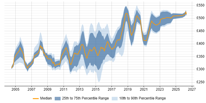 Contractor daily rate distribution trend for Data Migration Developer job vacancies in England